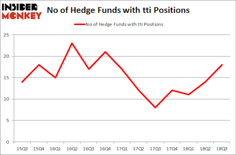No of Hedge Funds with TTI Positions