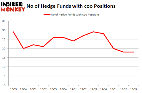 No of Hedge Funds with COO Positions