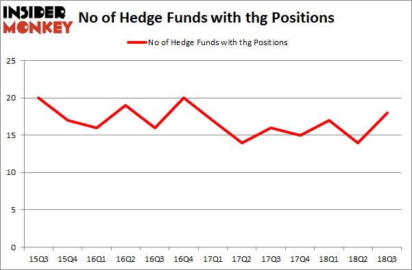 No of Hedge Funds with THG Positions