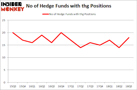 No of Hedge Funds with THG Positions