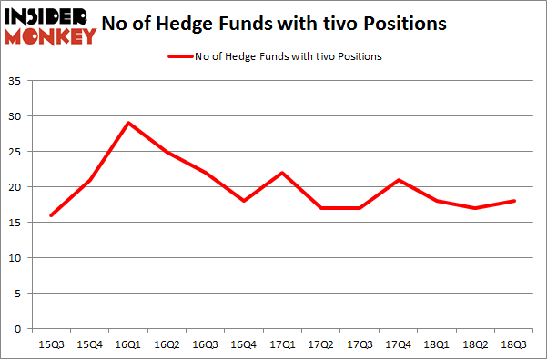 No of Hedge Funds with TIVO Positions