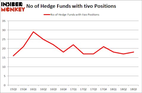 No of Hedge Funds with TIVO Positions
