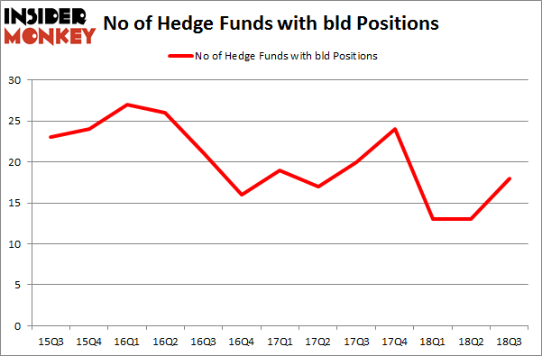 No of Hedge Funds with BLD Positions