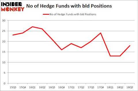 No of Hedge Funds with BLD Positions