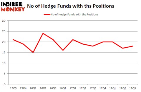 No of Hedge Funds with THS Positions