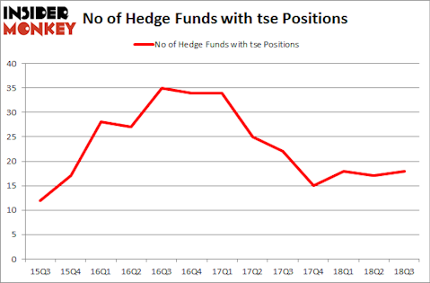 No of Hedge Funds with TSE Positions