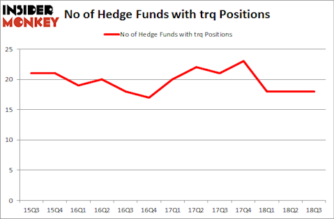No of Hedge Funds with TRQ Positions