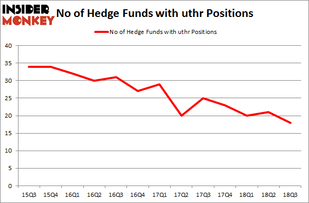 No of Hedge Funds with UTHR Positions