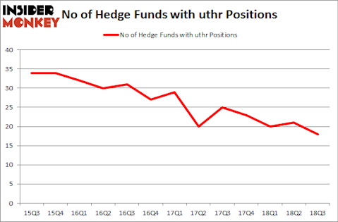 No of Hedge Funds with UTHR Positions
