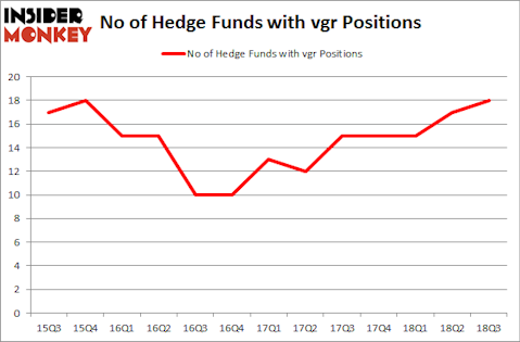 No of Hedge Funds with VGR Positions
