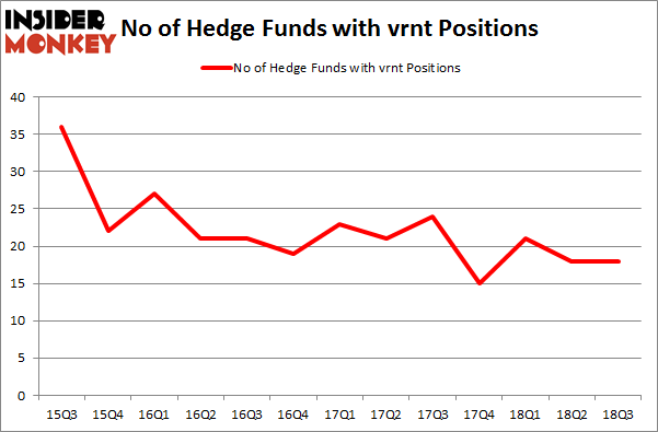 No of Hedge Funds with VRNT Positions