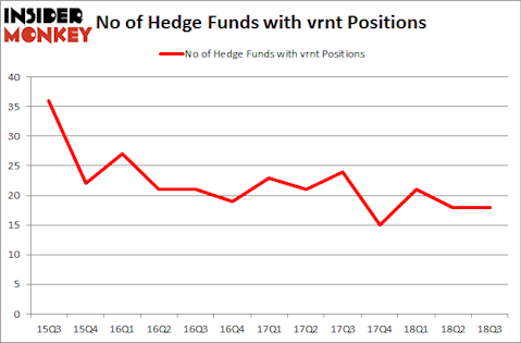 No of Hedge Funds with VRNT Positions