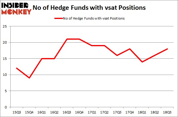 No of Hedge Funds with VSAT Positions