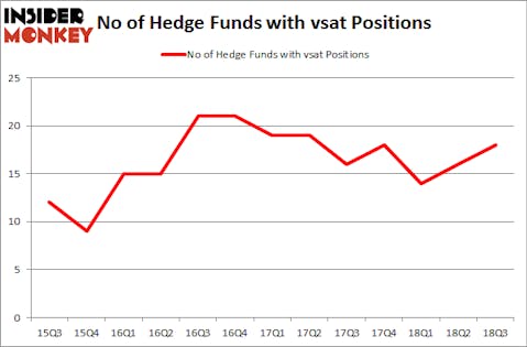 No of Hedge Funds with VSAT Positions
