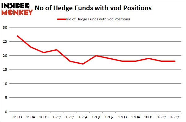 No of Hedge Funds with VOD Positions