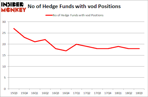No of Hedge Funds with VOD Positions