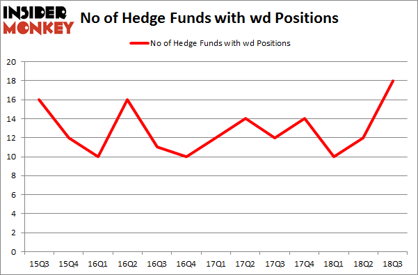 No of Hedge Funds with WD Positions