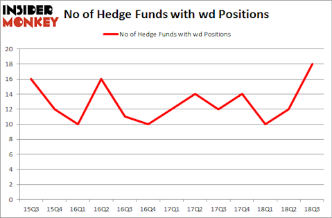 No of Hedge Funds with WD Positions