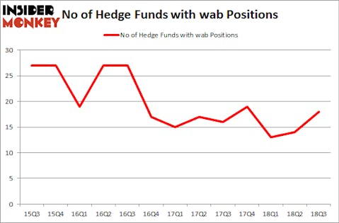 No of Hedge Funds with WAB Positions