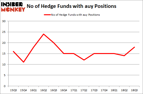 No of Hedge Funds with AUY Positions