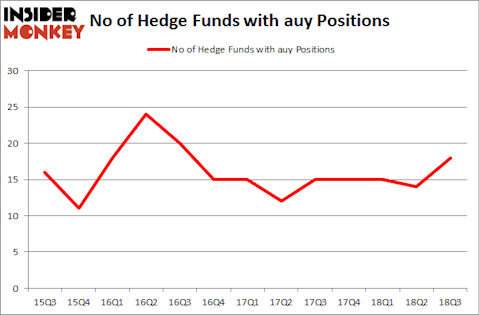 No of Hedge Funds with AUY Positions