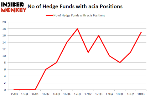 No of Hedge Funds with ACIA Positions