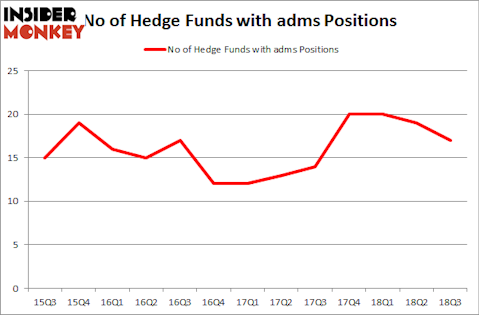 No of Hedge Funds with ADMS Positions