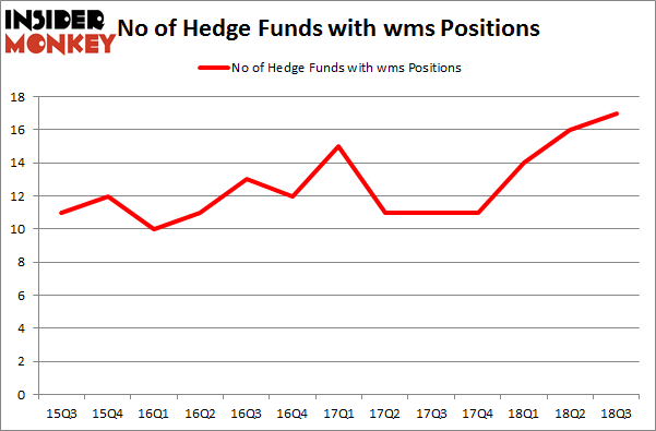 No of Hedge Funds with WMS Positions