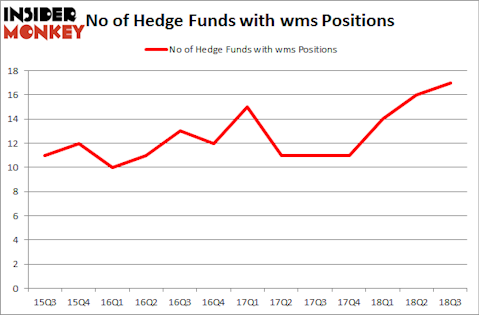 No of Hedge Funds with WMS Positions