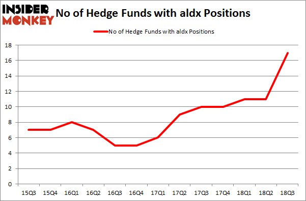 No of Hedge Funds with ALDX Positions