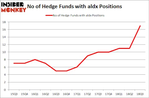 No of Hedge Funds with ALDX Positions