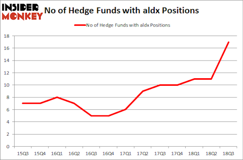 No of Hedge Funds with ALDX Positions
