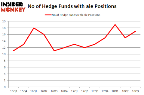No of Hedge Funds with ALE Positions