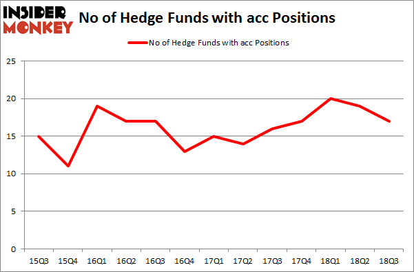 No of Hedge Funds with ACC Positions