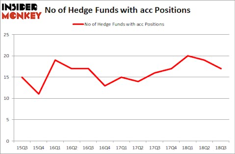 No of Hedge Funds with ACC Positions
