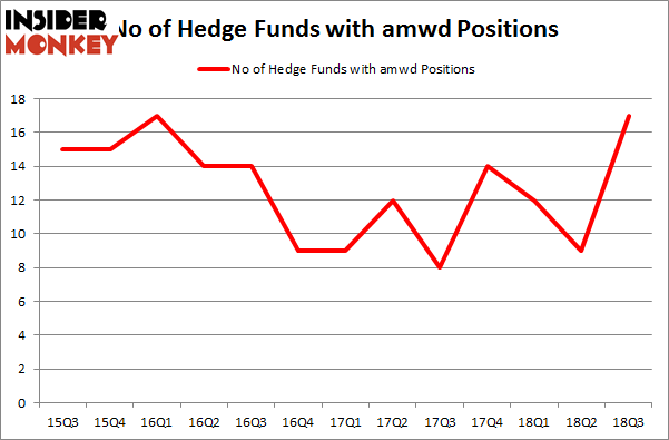 No of Hedge Funds with AMWD Positions