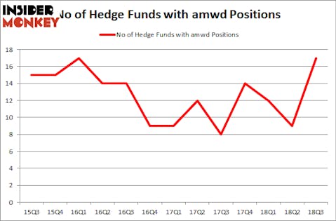 No of Hedge Funds with AMWD Positions