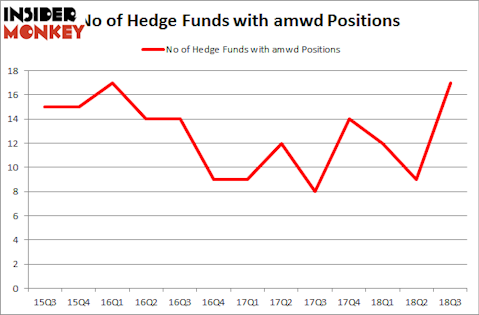 No of Hedge Funds with AMWD Positions