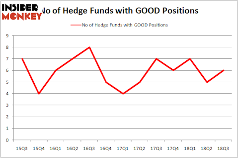 No of Hedge Funds GOOD Positions