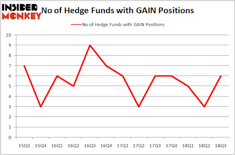 No of Hedge Funds GAIN Positions