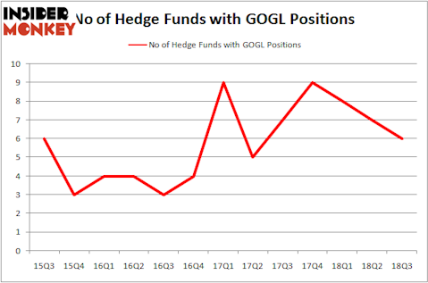 No of Hedge Funds GOGL Positions