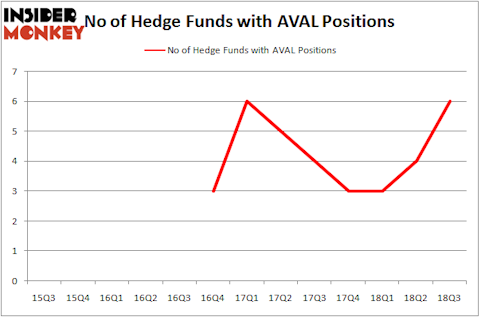 No of Hedge Funds AVAL Positions