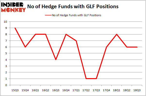 No of Hedge Funds GLF Positions