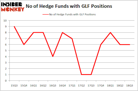 No of Hedge Funds GLF Positions