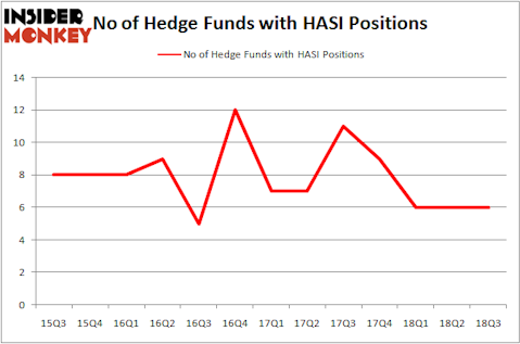 No of Hedge Funds HASI Positions