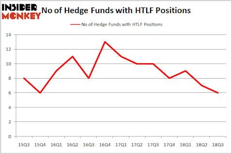 No of Hedge Funds HTLF Positions
