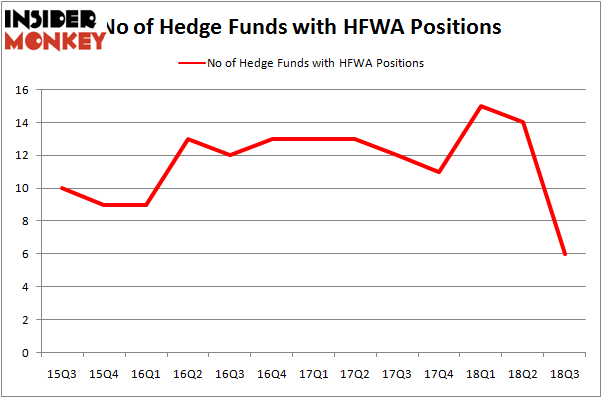 No of Hedge Funds HFWA Positions