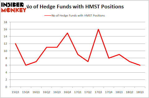No of Hedge Funds HMST Positions
