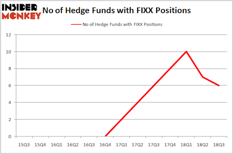 No of Hedge Funds FIXX Positions