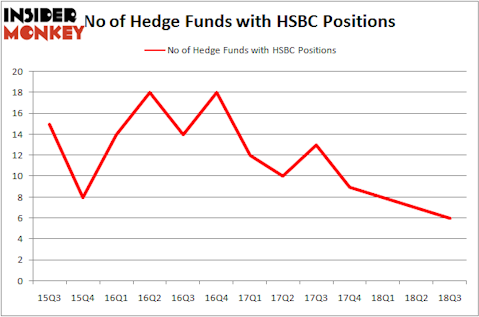 No of Hedge Funds HSBC Positions